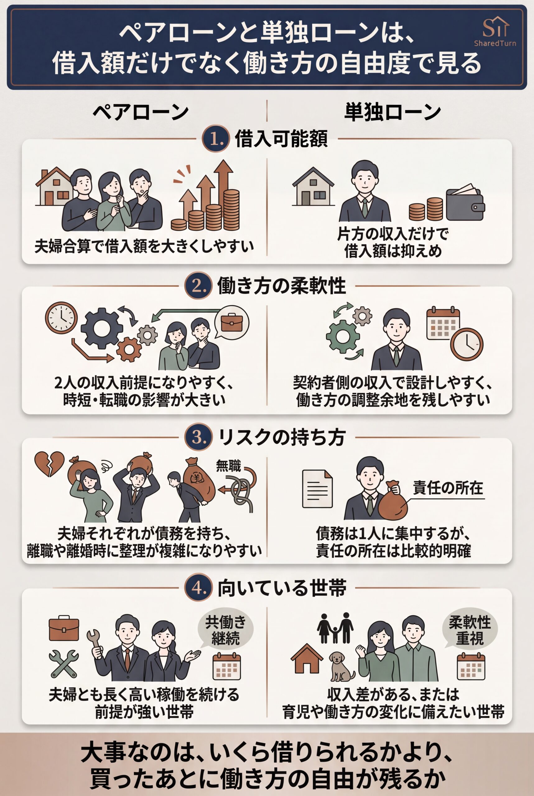 ペアローンと単独ローンは、借入額だけでなく働き方の自由度で見る